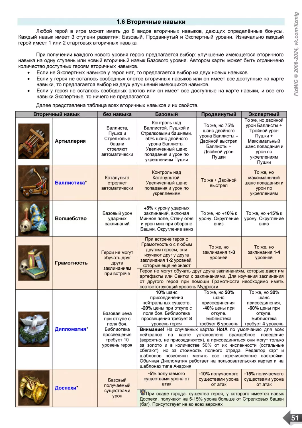 1.6 Вторичные навыки