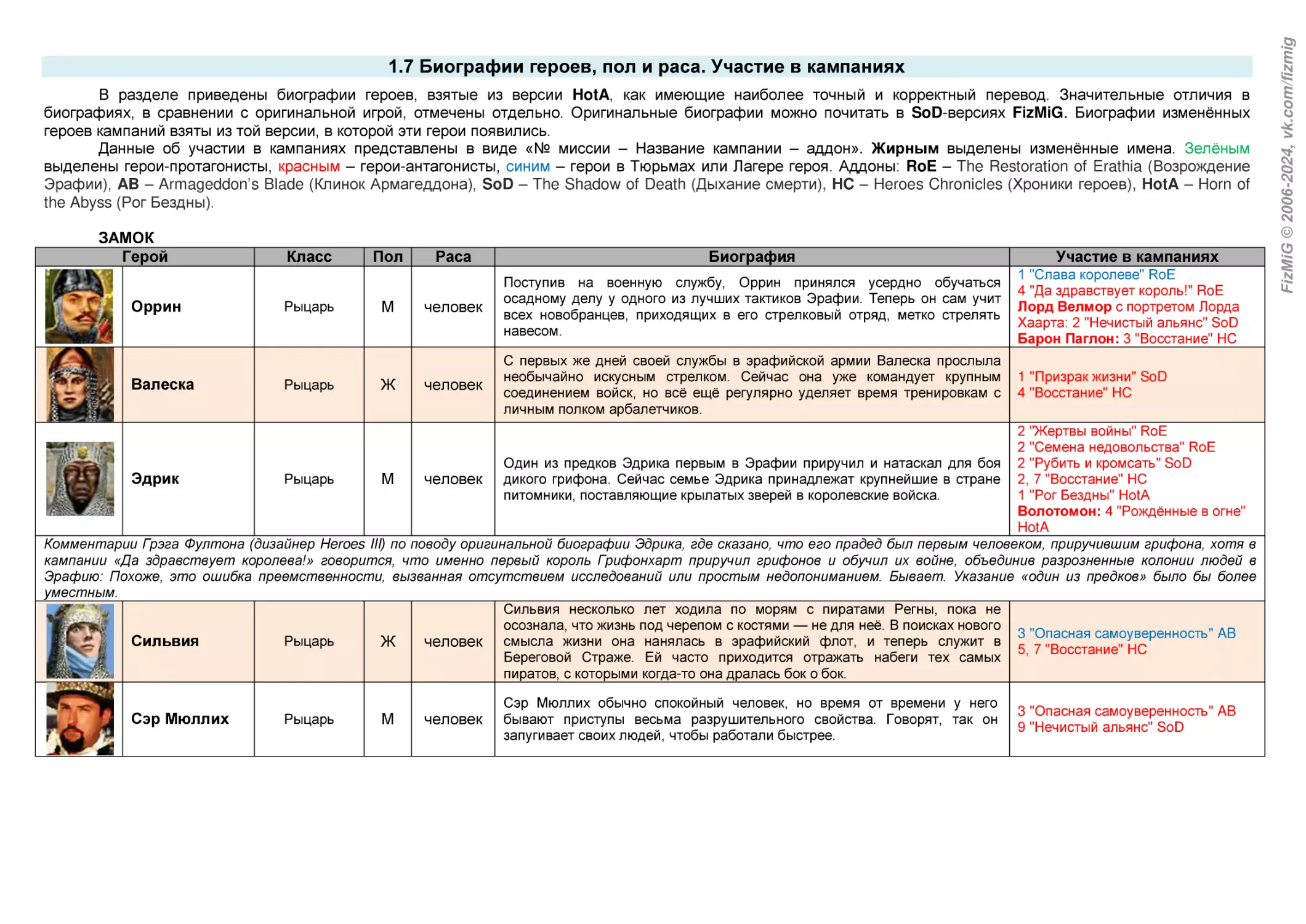1.7 Биографии героев, пол и раса. Участие в кампаниях
ЗАМОК