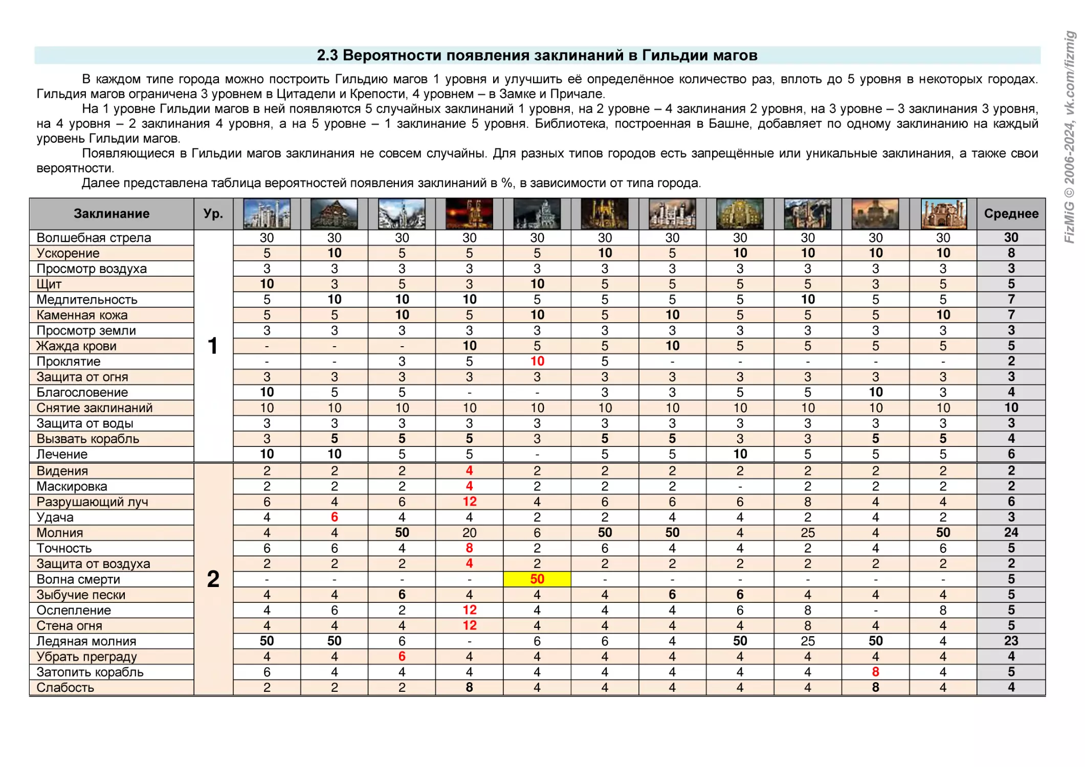 2.3 Вероятности появления заклинаний в Гильдии магов