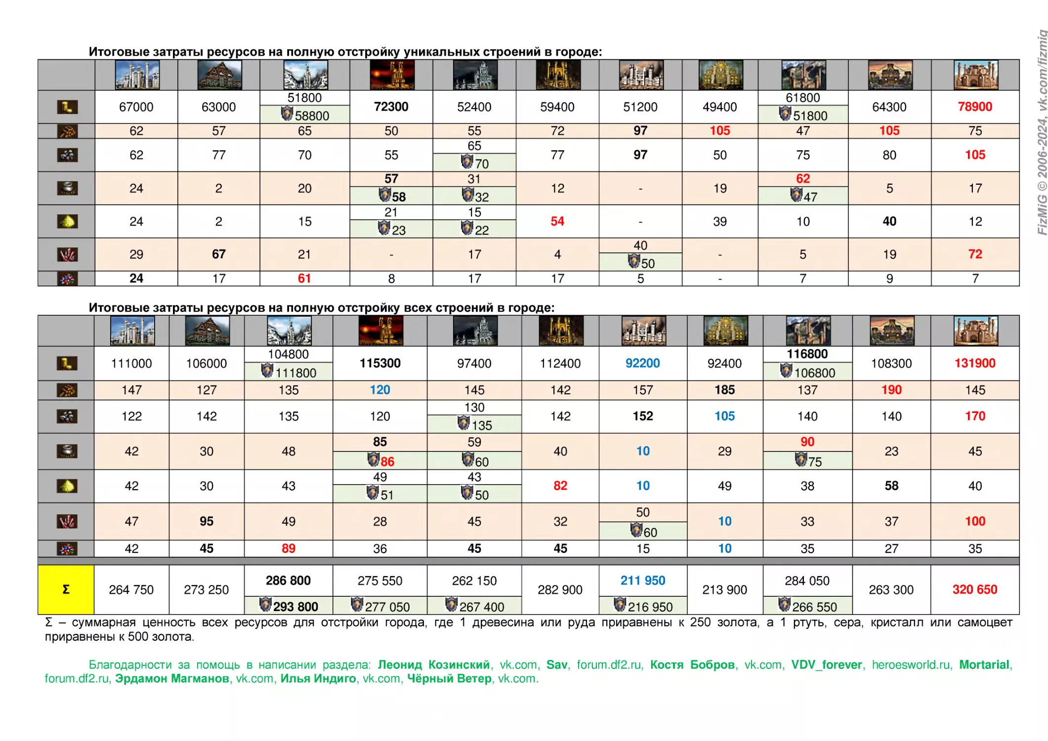 Итоговые затраты ресурсов на полную отстройку уникальных строений в городе