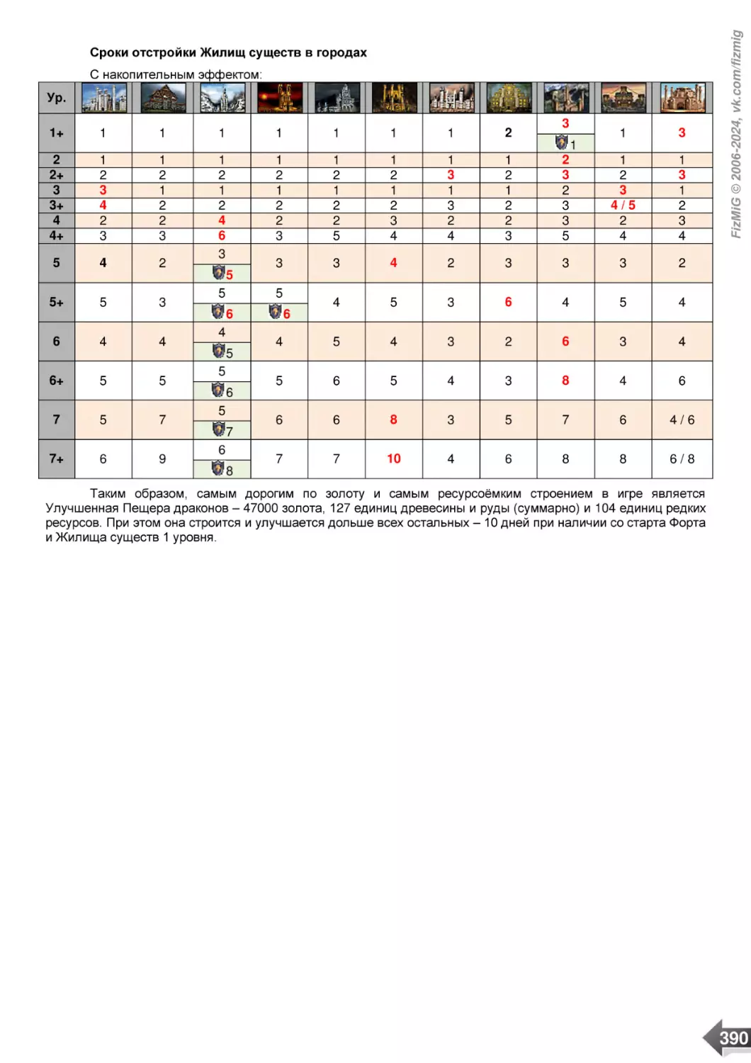 Сроки отстройки Жилищ существ в городах