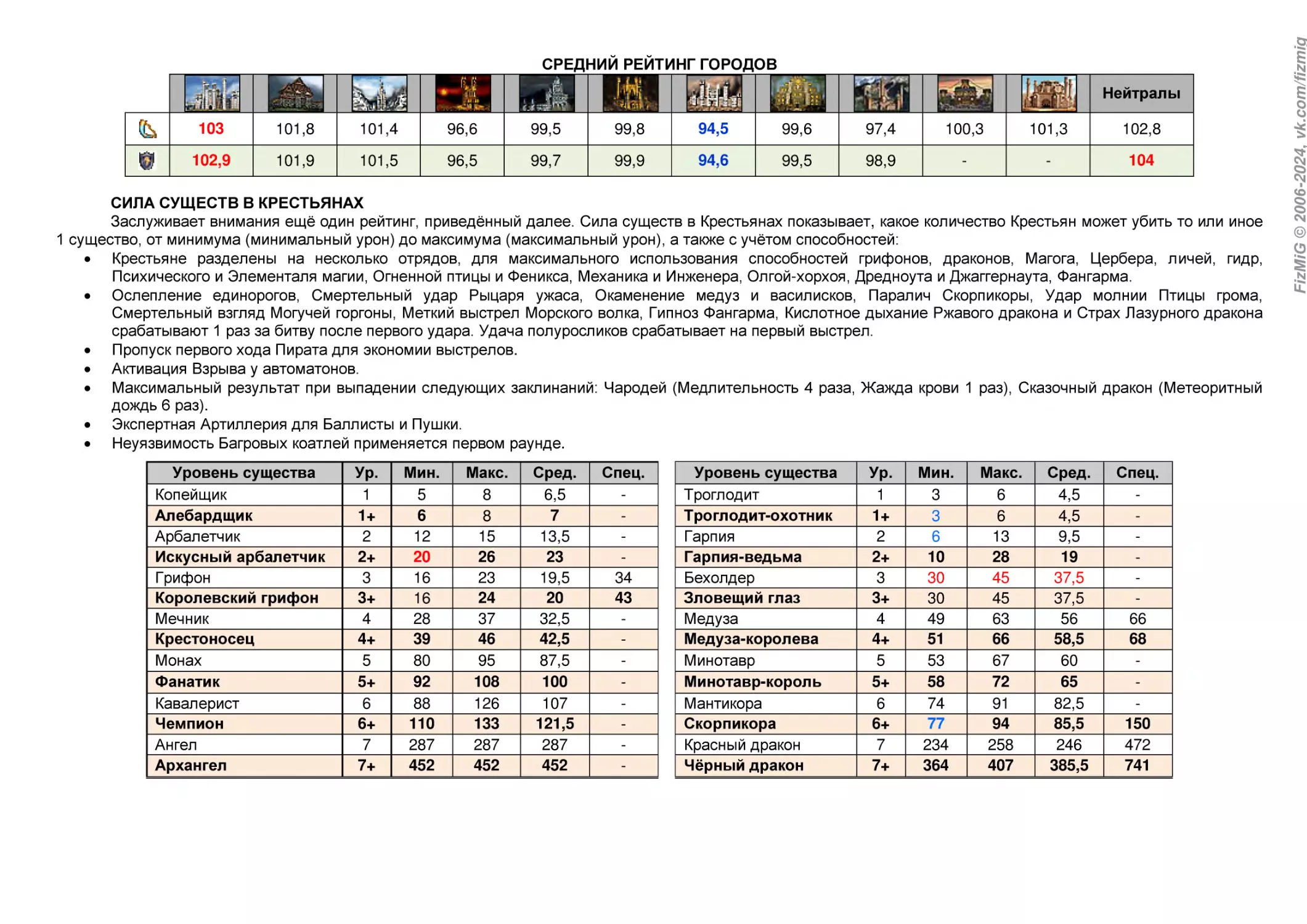 СРЕДНИЙ РЕЙТИНГ ГОРОДОВ
СИЛА СУЩЕСТВ В КРЕСТЬЯНАХ