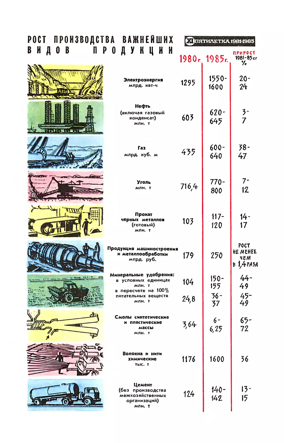 Рис. О. Рево — XI пятилетка. Рост производства важнейших видов продукции.
