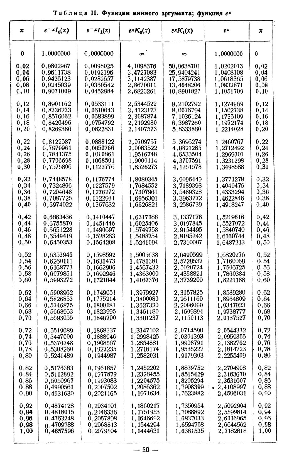 Табл. II. Функции мнимого аргумента; функция e^x