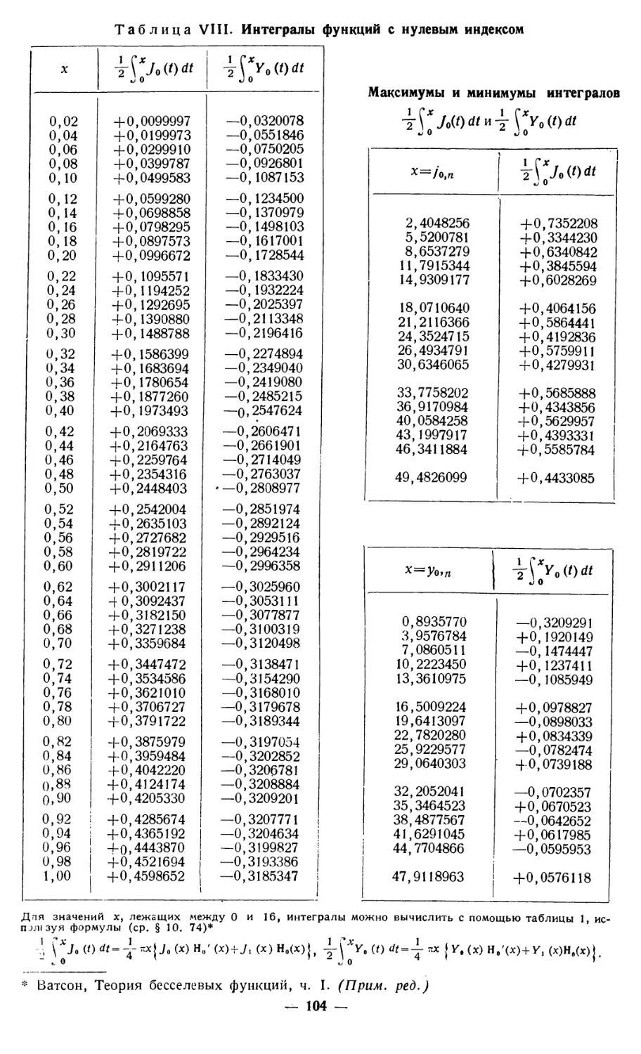 Табл. VIII. Интегралы функций с нулевым индексом