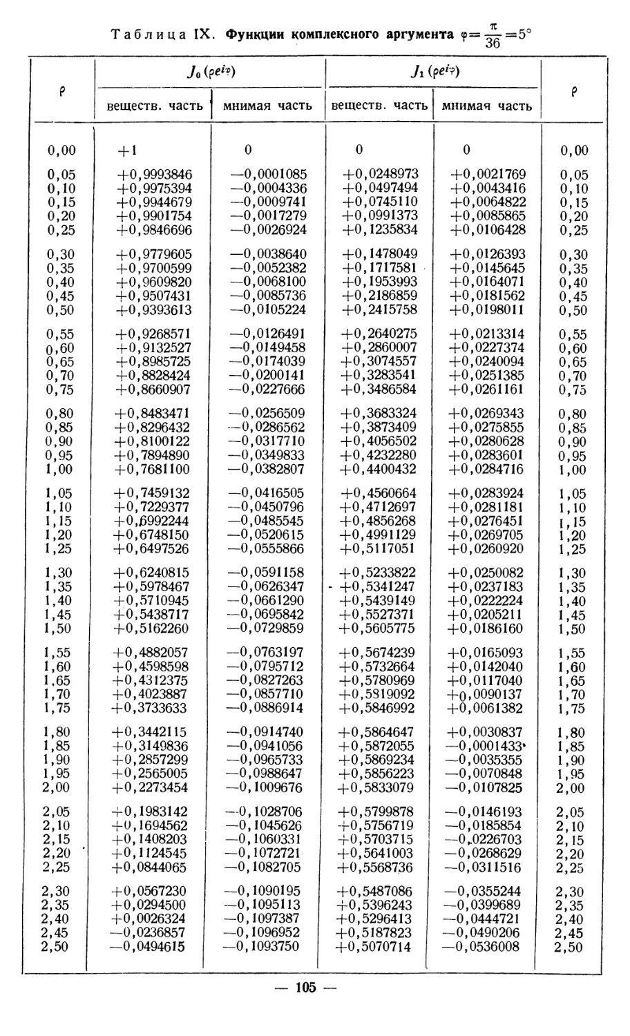 Табл. IX. Функции комплексного аргумента