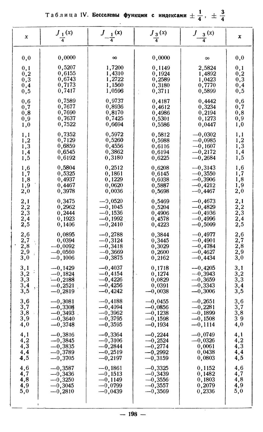 Табл. IV. БесселеЕЫ функции с индексами ±1/4 , ±3/4