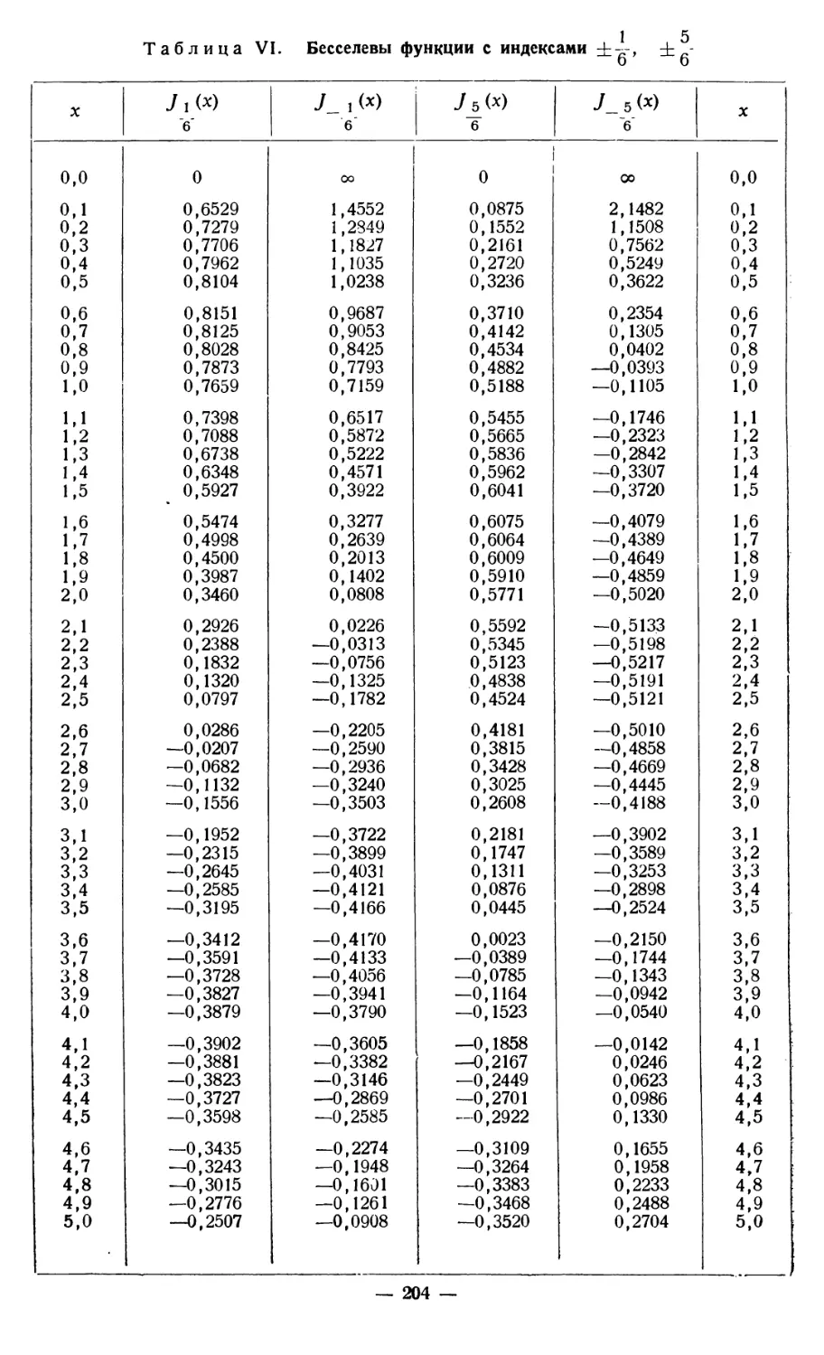Табл. VI. Бесселевы функции с индексами ±1/6, ±5/6