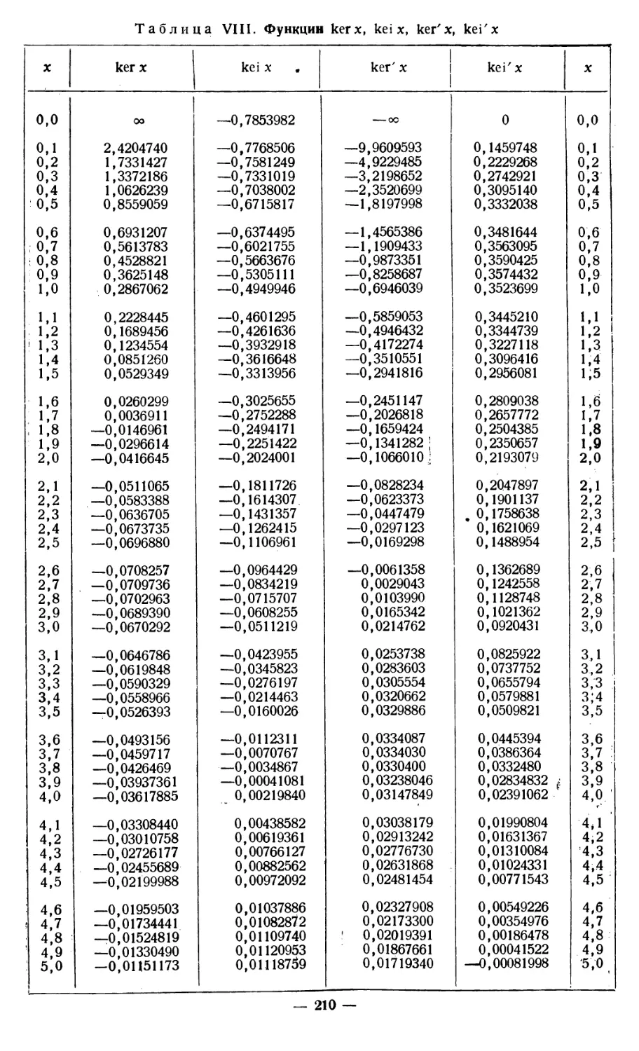 Табл. VIII. Функции ker x, kei x и их производные