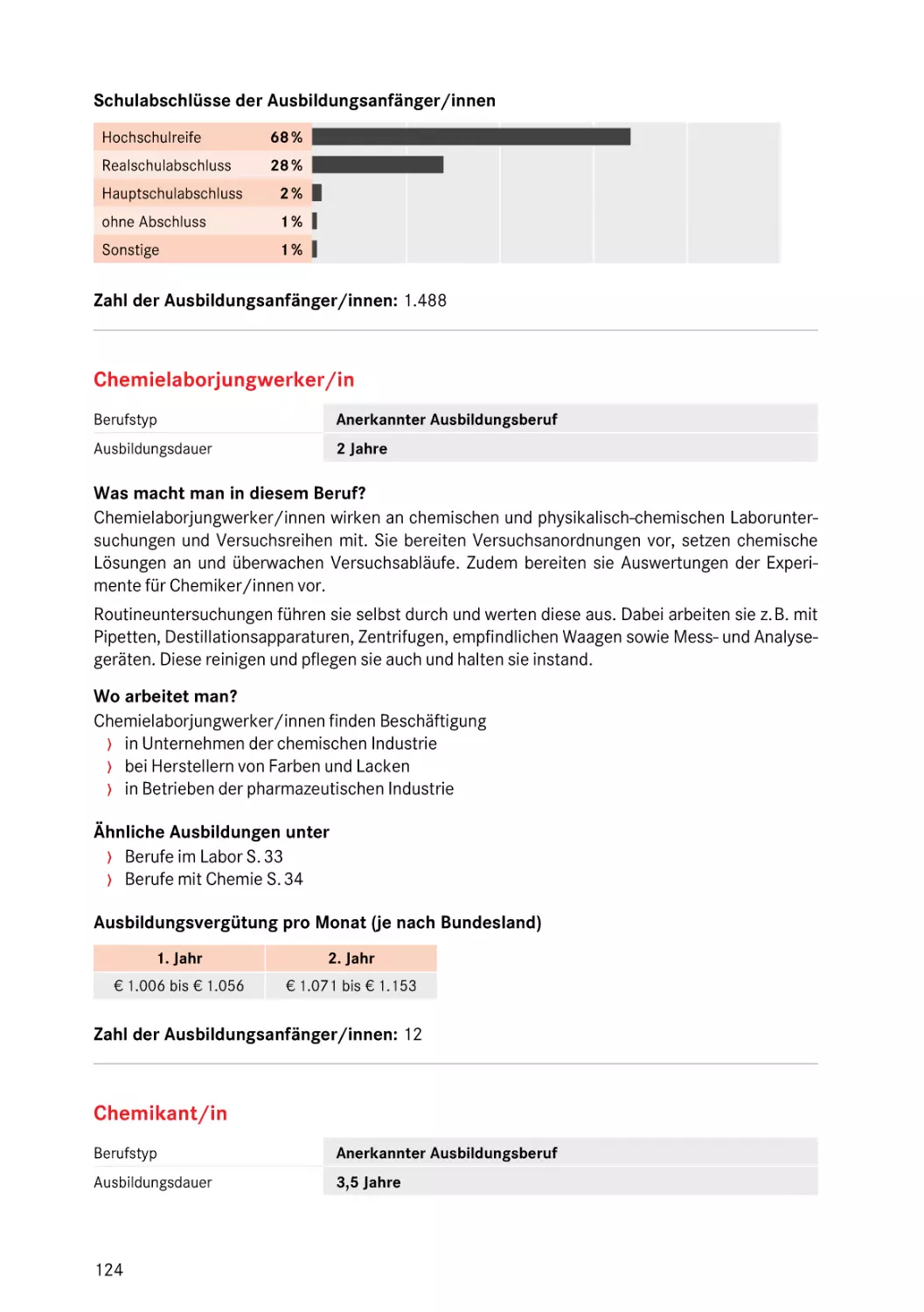 Chemielaborjungwerker/in
Chemielaborjungwerker/in
Chemikant/in
Chemikant/in
Chemielaborjungwerker/in
Chemikant/in