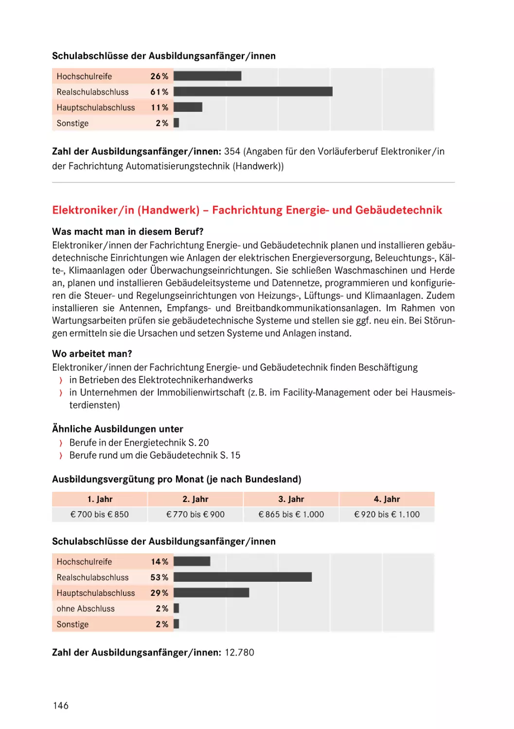 Elektroniker/in (Handwerk) – Fachrichtung Energie- und Gebäudetechnik
Elektroniker/in (Handwerk) – Fachrichtung Energie- und Gebäudetechnik
Elektroniker/in (Handwerk) – Fachrichtung Energie- und Gebäudetechnik