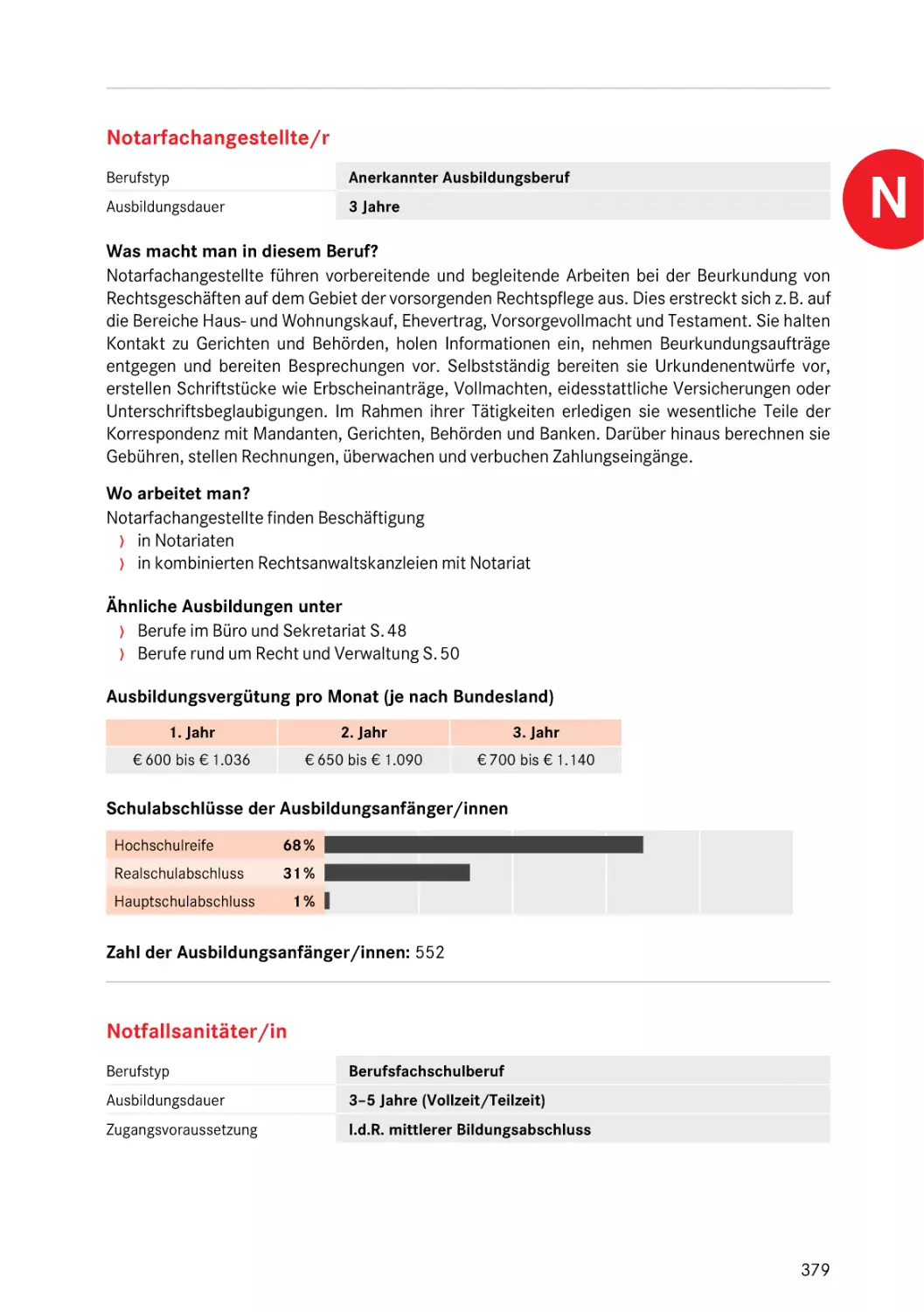 Notfallsanitäter/in
Notfallsanitäter/in
Notarfachangestellte/r
Notarfachangestellte/r
Notarfachangestellte/r
Notfallsanitäter/in
Rettungsassistent/in
Notfallsanitäter/in
Sanitäter/in
Notfallsanitäter/in