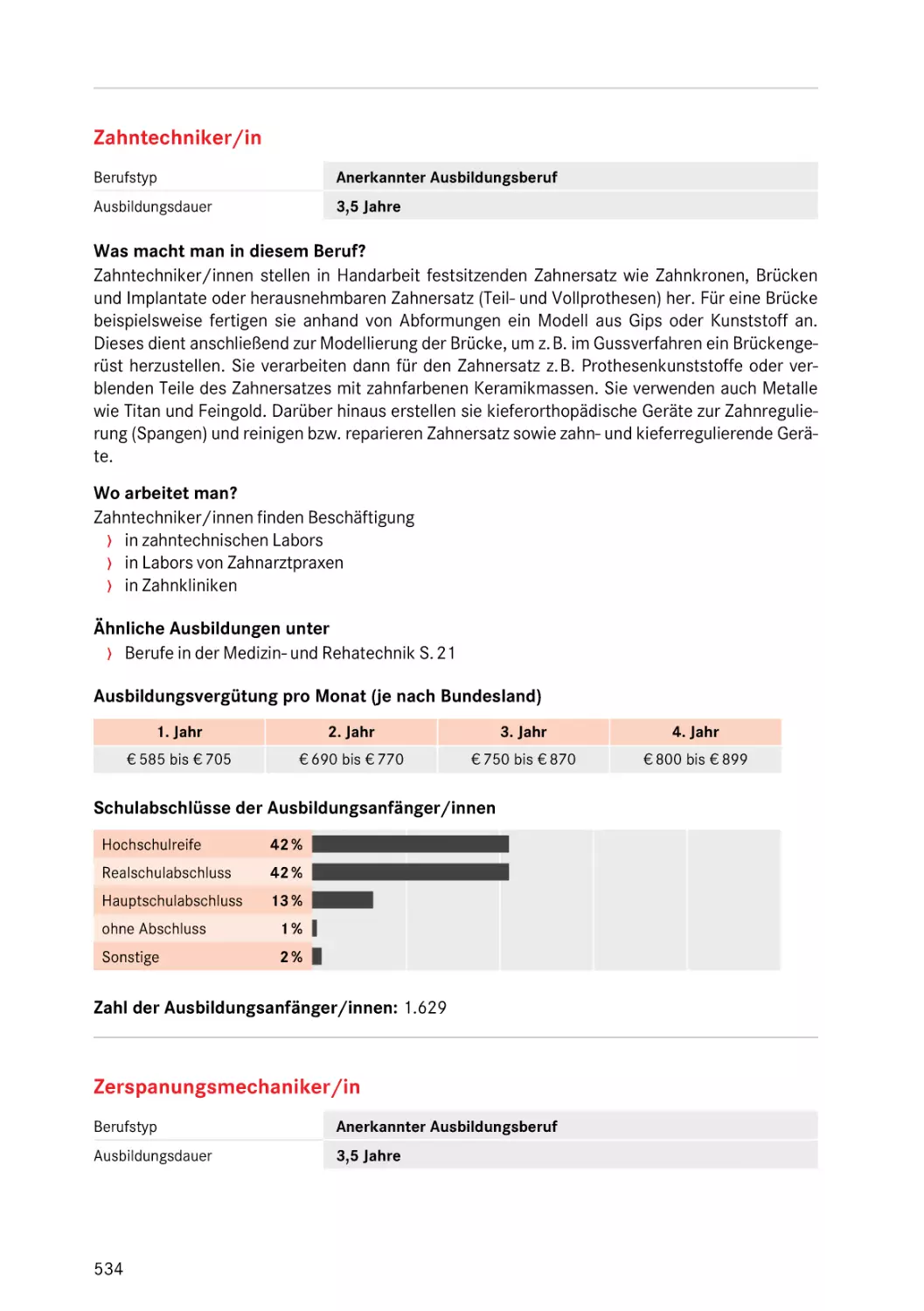 Zahntechniker/in
Zerspanungsmechaniker/in
Zerspanungsmechaniker/in
Zerspanungsmechaniker/in