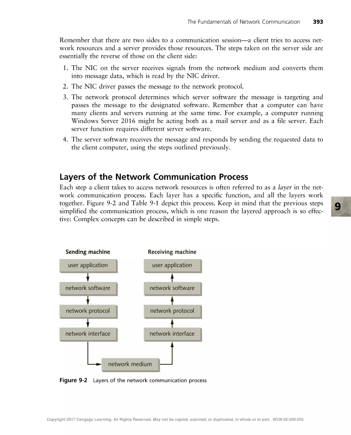 Layers of the Network Communication Process